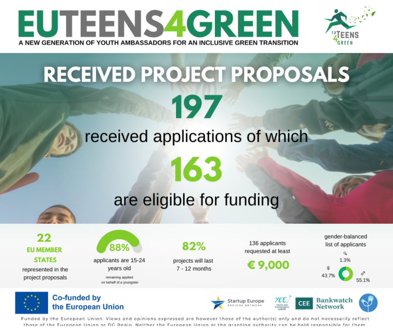 75 Youth-led Projects Selected under the EUTEENS4GREEN Initiative